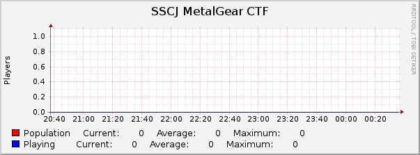 SSCJ MetalGear CTF : Hourly (1 Minute Average)