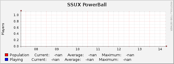 SSUX PowerBall : Weekly (30 Minute Average)