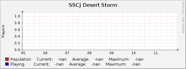 SSCJ Desert Storm : Weekly (30 Minute Average)