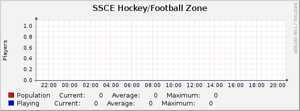 SSCE Hockey/Football Zone : Daily (5 Minute Average)