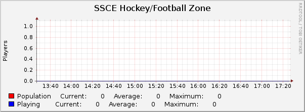 SSCE Hockey/Football Zone : Hourly (1 Minute Average)