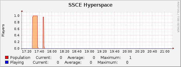 SSCE Hyperspace : Hourly (1 Minute Average)