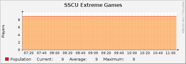 SSCU Extreme Games : Hourly (1 Minute Average)