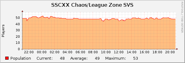 SSCXX Chaos/League Zone SVS : Daily (5 Minute Average)