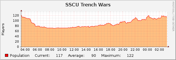 SSCU Trench Wars : Daily (5 Minute Average)