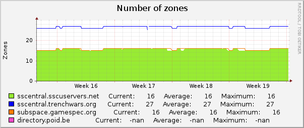 Number of zones : Monthly (1 Hour Average)