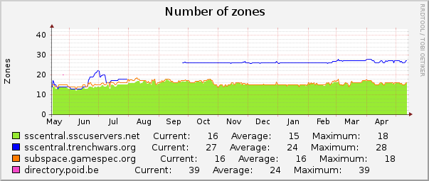 Number of zones : Yearly (1 Hour Average)