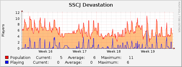 SSCJ Devastation : Monthly (1 Hour Average)