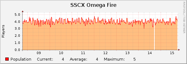 SSCX Omega Fire : Weekly (30 Minute Average)