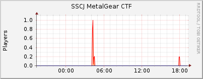 Click for more graphs of SSCJ MetalGear CTF