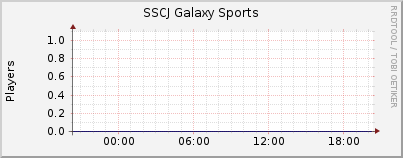 Click for more graphs of SSCJ Galaxy Sports