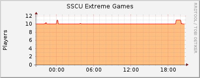 Click for more graphs of SSCU Extreme Games