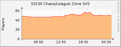 Click for more graphs of SSCXX Chaos/League Zone SVS