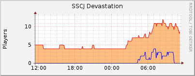 Click for more graphs of SSCJ Devastation