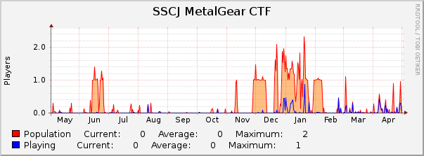 SSCJ MetalGear CTF : Yearly (1 Hour Average)