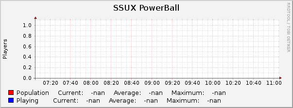 SSUX PowerBall : Hourly (1 Minute Average)