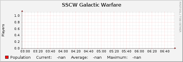 SSCW Galactic Warfare : Hourly (1 Minute Average)
