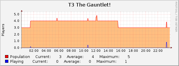 T3 The Gauntlet! : Daily (5 Minute Average)