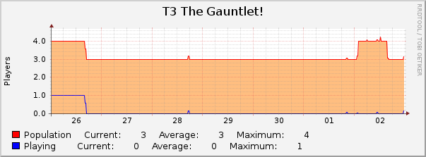 T3 The Gauntlet! : Weekly (30 Minute Average)