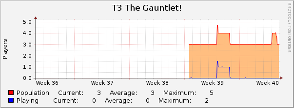 T3 The Gauntlet! : Monthly (1 Hour Average)