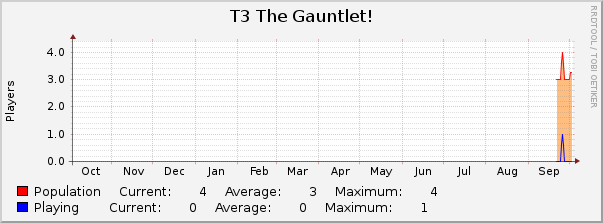 T3 The Gauntlet! : Yearly (1 Hour Average)