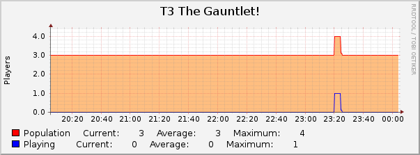 T3 The Gauntlet! : Hourly (1 Minute Average)