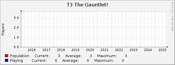 T3 The Gauntlet! : 10 Years (1 Hour Average)
