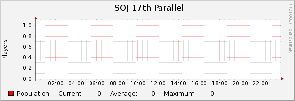 ISOJ 17th Parallel : Daily (5 Minute Average)