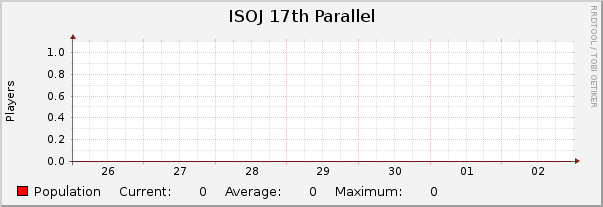 ISOJ 17th Parallel : Weekly (30 Minute Average)