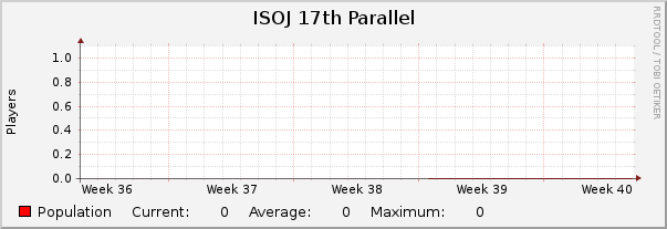 ISOJ 17th Parallel : Monthly (1 Hour Average)