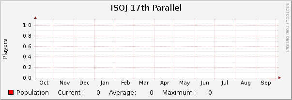 ISOJ 17th Parallel : Yearly (1 Hour Average)