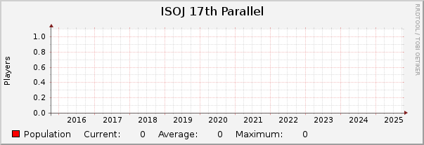 ISOJ 17th Parallel : 10 Years (1 Hour Average)