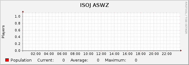 ISOJ ASWZ : Daily (5 Minute Average)