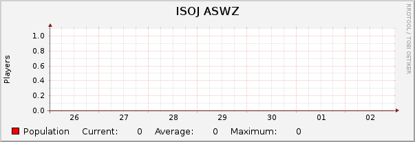 ISOJ ASWZ : Weekly (30 Minute Average)