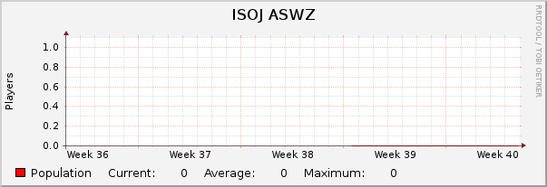 ISOJ ASWZ : Monthly (1 Hour Average)
