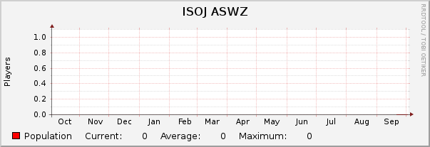 ISOJ ASWZ : Yearly (1 Hour Average)