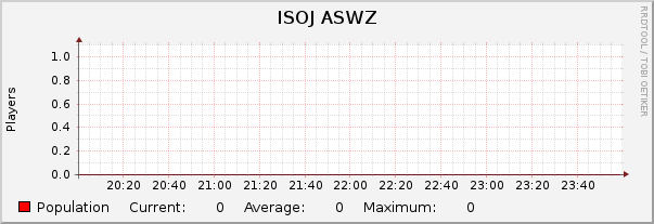 ISOJ ASWZ : Hourly (1 Minute Average)