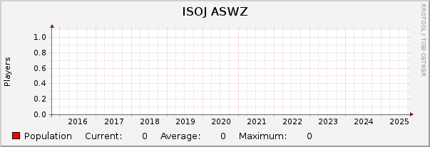 ISOJ ASWZ : 10 Years (1 Hour Average)