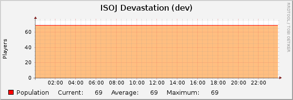 ISOJ Devastation (dev) : Daily (5 Minute Average)