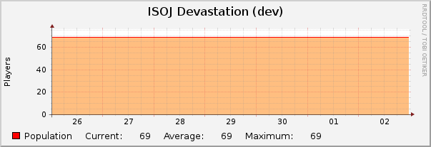 ISOJ Devastation (dev) : Weekly (30 Minute Average)