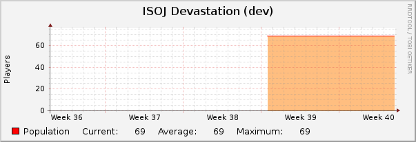 ISOJ Devastation (dev) : Monthly (1 Hour Average)