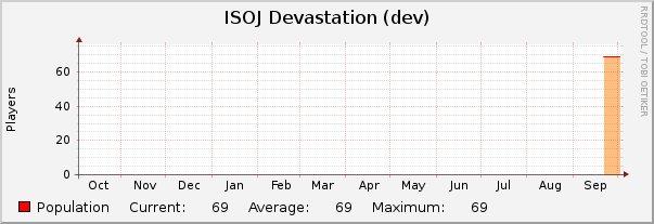ISOJ Devastation (dev) : Yearly (1 Hour Average)