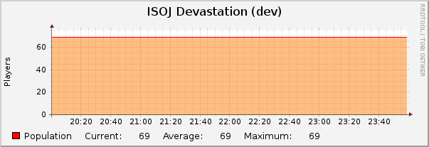 ISOJ Devastation (dev) : Hourly (1 Minute Average)