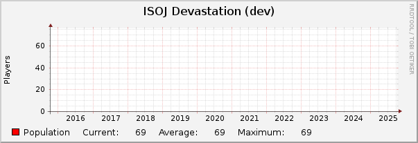 ISOJ Devastation (dev) : 10 Years (1 Hour Average)