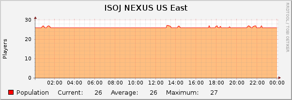 ISOJ NEXUS US East : Daily (5 Minute Average)