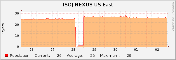 ISOJ NEXUS US East : Weekly (30 Minute Average)