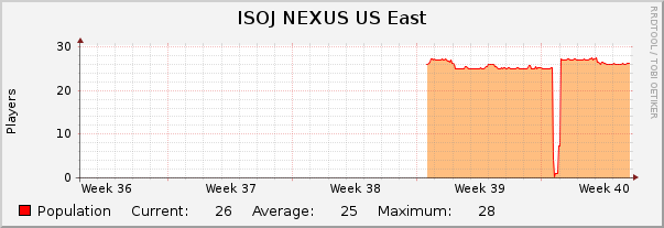 ISOJ NEXUS US East : Monthly (1 Hour Average)