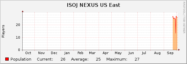 ISOJ NEXUS US East : Yearly (1 Hour Average)