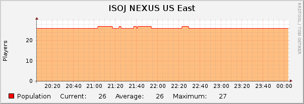 ISOJ NEXUS US East : Hourly (1 Minute Average)