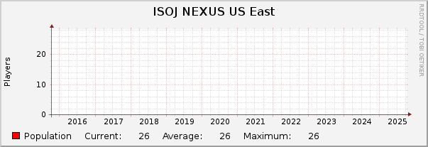 ISOJ NEXUS US East : 10 Years (1 Hour Average)